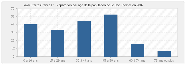 Répartition par âge de la population de Le Bec-Thomas en 2007
